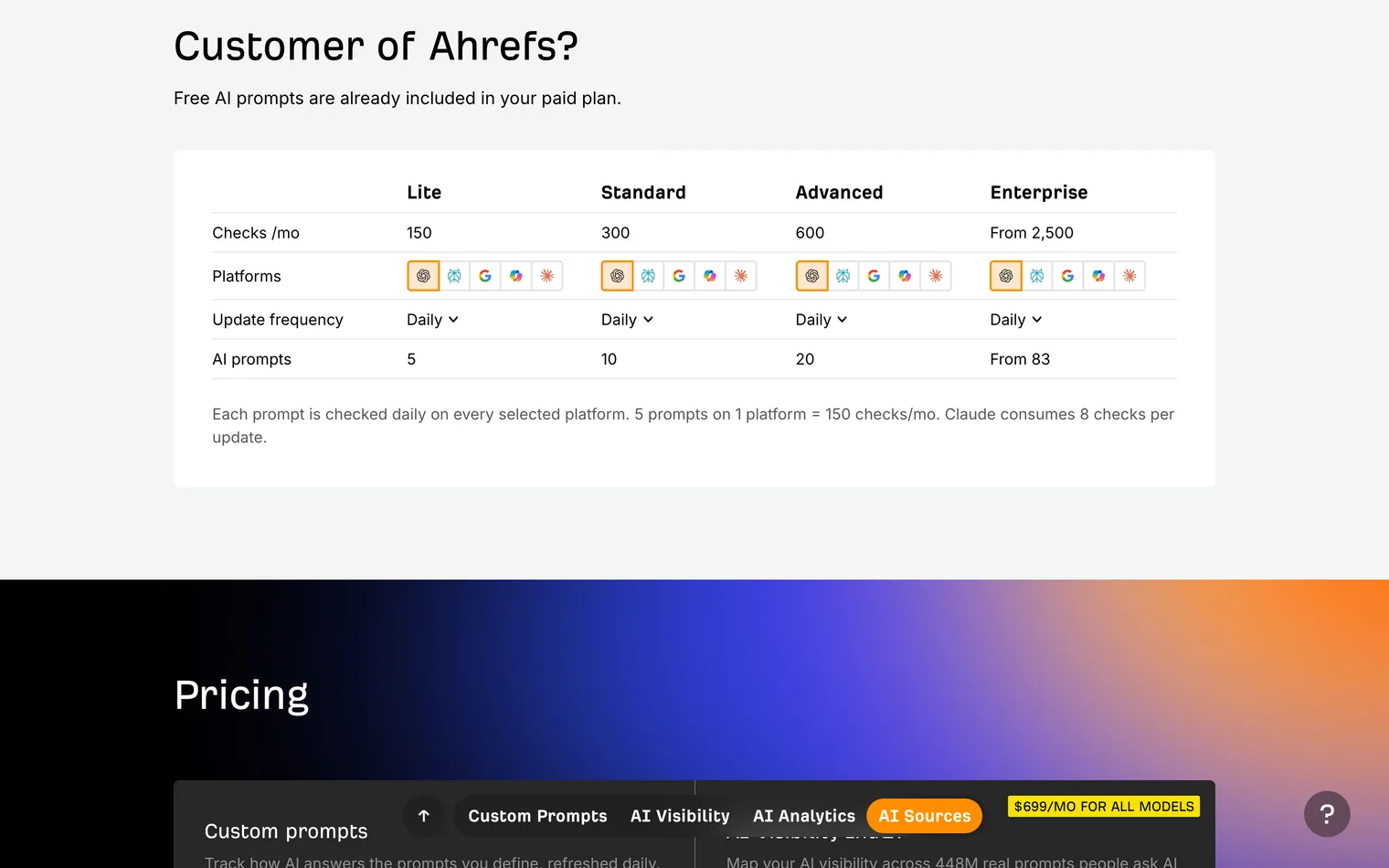 Ahrefs Brand Radar checks and AI prompts included with each paid Ahrefs plan, from 5 prompts and 150 checks a month on Lite