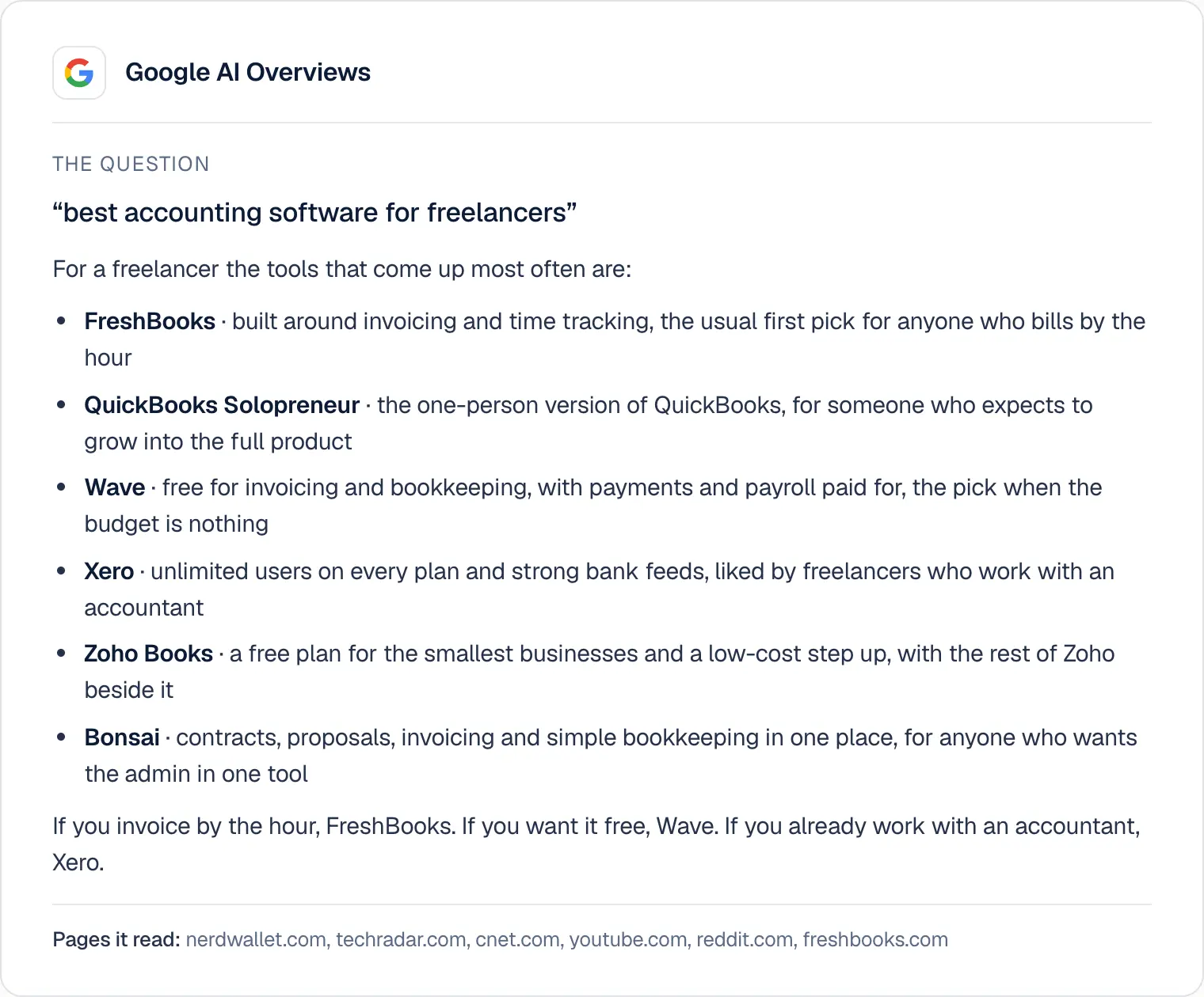 A Google AI Overview for "best accounting software for freelancers": a short list with a line on each and the sites it read underneath