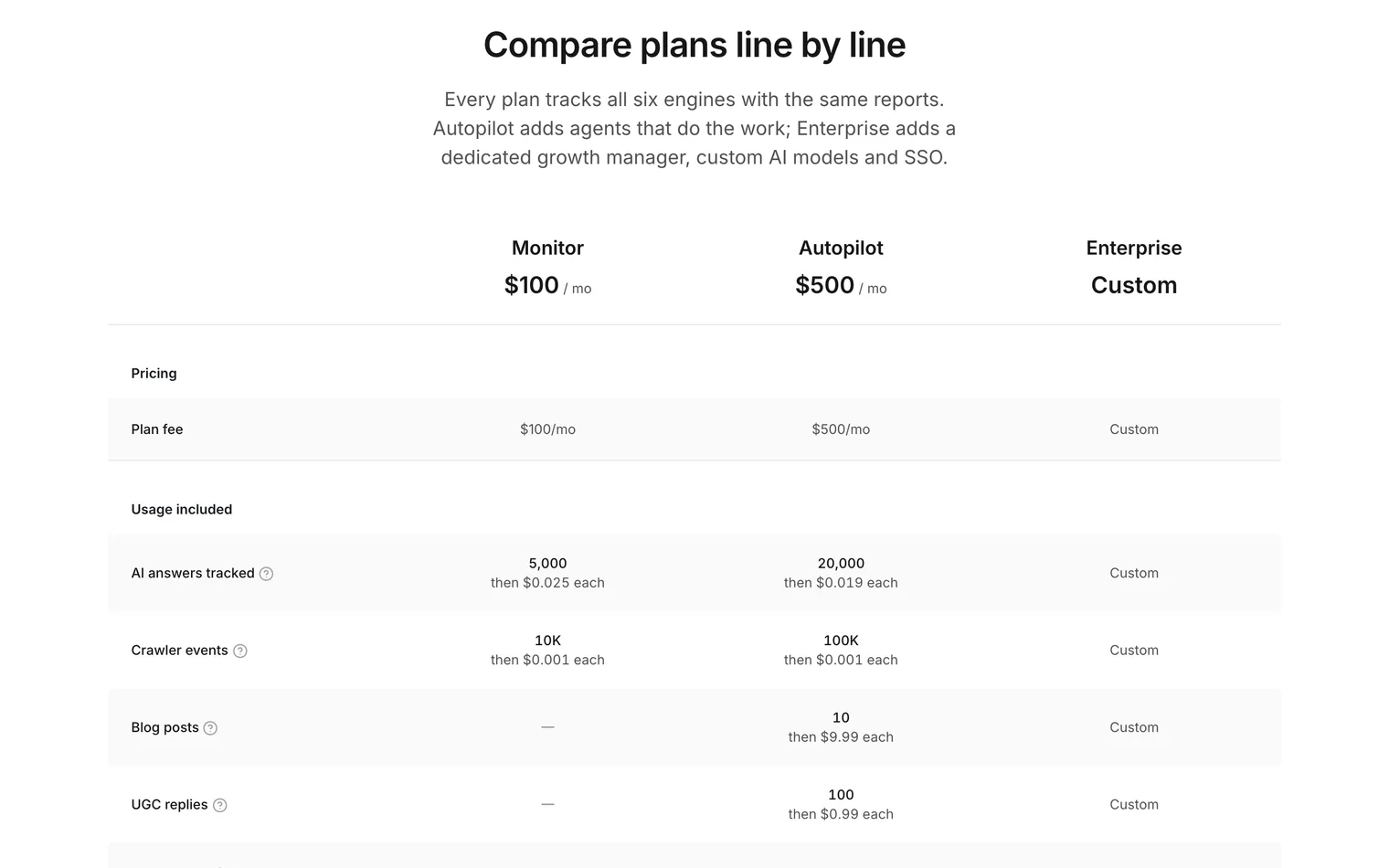AskWatch plan comparison, with the included answers and the rate above them on one row per plan