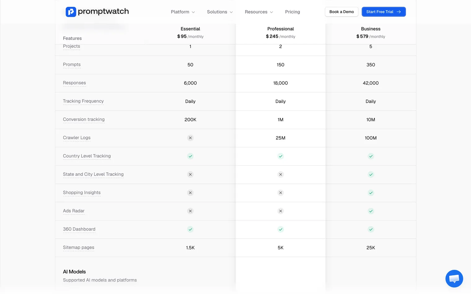 Promptwatch plan comparison: projects, tracked questions and AI responses per plan, with daily tracking on all three