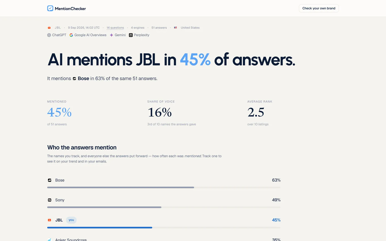 The same report opened from its shared link by someone with no login: a header with MentionChecker's mark and a Check your own brand button, then the brand's name and favicon, 9 Sep 2026, 14:02 UTC, 14 questions, 4 engines, 51 answers, United States, the four AI engines, the headline AI mentions the brand in 45% of answers, It mentions Bose in 63% of the same 51 answers, the three numbers, Mentioned 45% of 51 answers, Share of voice 16% and 3rd of 10 names the answers gave, Average rank 2.5 over 10 listings, and the top of Who the answers mention with Bose 63%, Sony 49% and the brand marked you at 45%, with no Exclude buttons and no Repeat, Export or Share