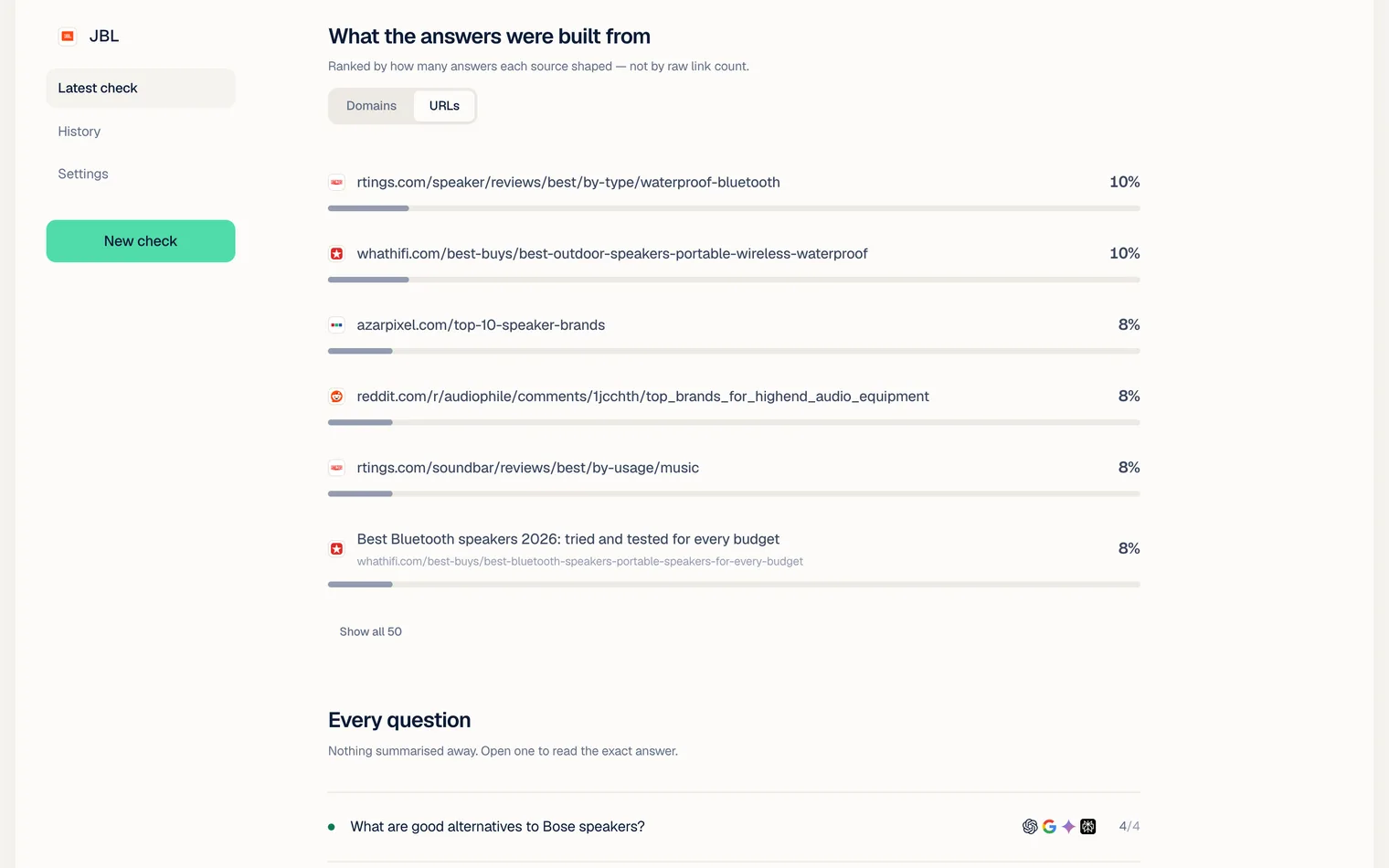 What the answers were built from on a MentionChecker report for a speaker brand, on the URLs tab: six cited pages ranked by the share of the check's answers that cited each, a waterproof Bluetooth speaker review on rtings.com and an outdoor speaker guide on whathifi.com at 10%, then a top-ten speaker brands page, a forum thread, a soundbar review and a Bluetooth speaker guide shown by its title, Best Bluetooth speakers 2026: tried and tested for every budget, with its address under it, at 8%, and a Show all 50 button