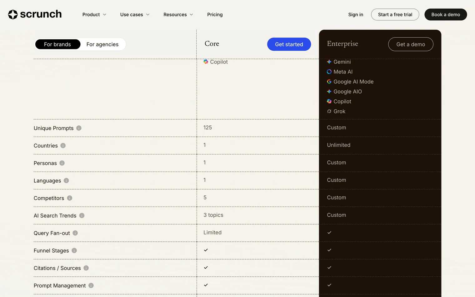 The Core and Enterprise columns on Scrunch AI's pricing page: one country, one persona, one language and five competitors on Core