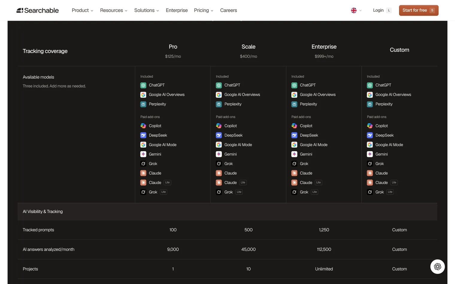 Searchable plan comparison: three AI engines included on every plan with Copilot, DeepSeek, Google AI Mode, Gemini, Grok and Claude as paid add-ons