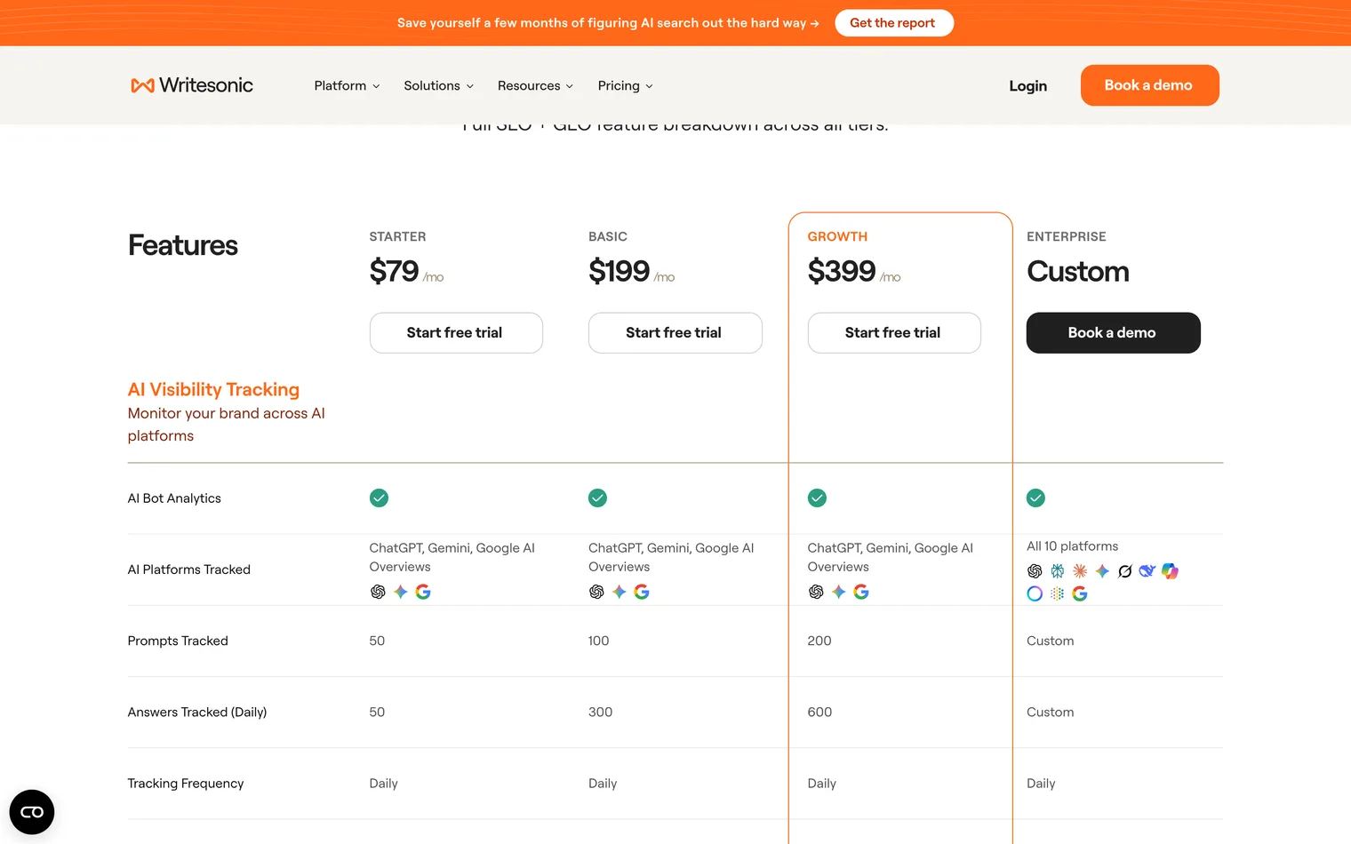 Writesonic plan comparison: tracked questions at 50, 100 and 200, daily tracking, one market per plan and all 10 AI platforms on Enterprise